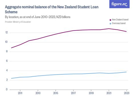 student loan calculator nz